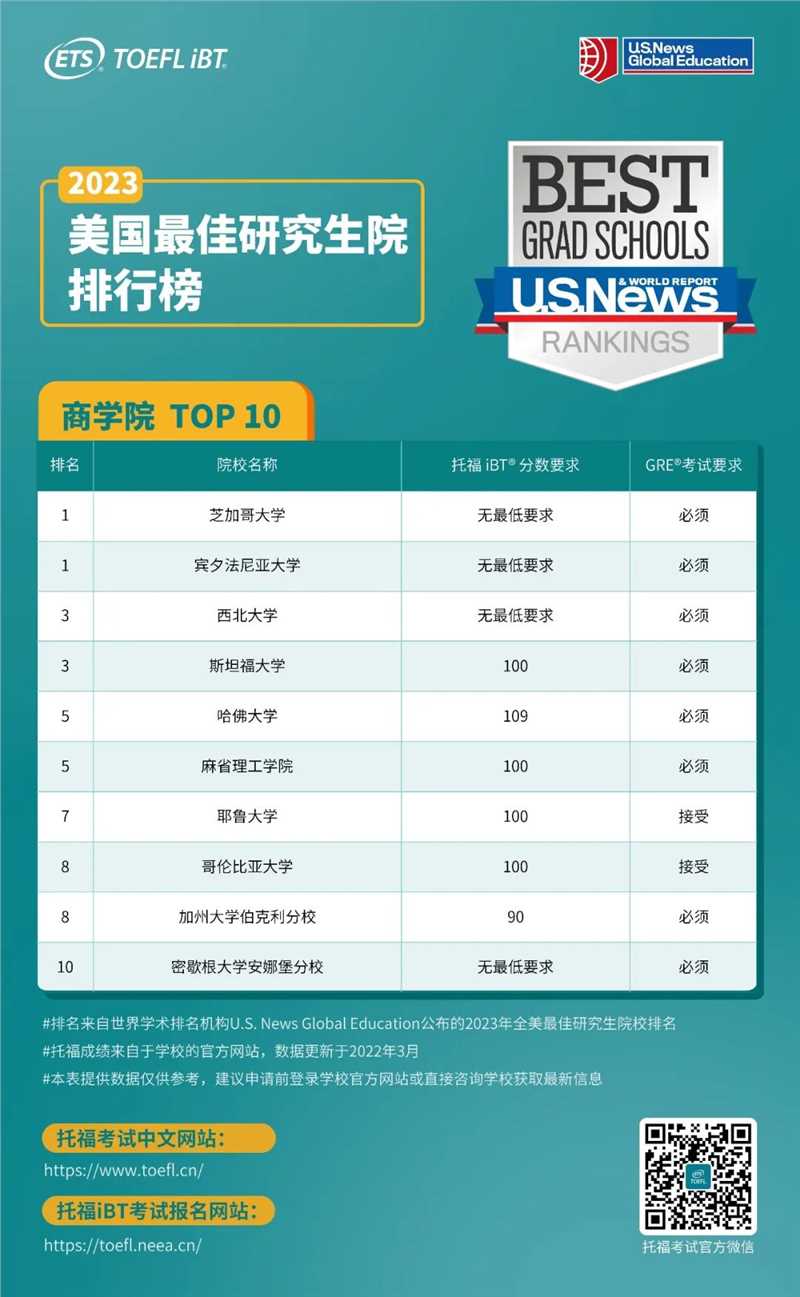 托福官方公布2023年U.S.News研究生院TOP10录取分数要求！